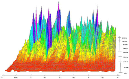 Bild: Einblick in eine 3D-Spektrumanalyse des ELF-Wechselfeld-Vorbilds